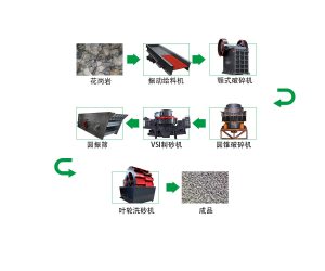 1000t花崗巖砂石骨料生產(chǎn)線如何配置？